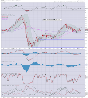 Oh oh...Commodities are breaking below support