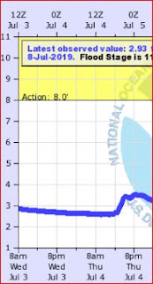 national weather service river gauge