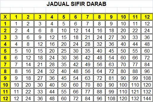 Matematik UPSR: Sifir