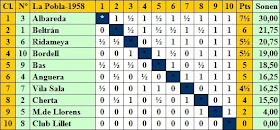 Clasificación por puntuación final del IV Torneo Nacional de Ajedrez de La Pobla de Lillet 1958