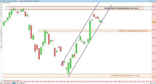 Analyse chartiste du CAC40. 26/06/19