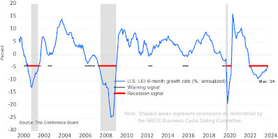 CHART: Leading Economic Index 6-Month Growth Rate with Warning + Recession Signals - March 2024 UPDATE