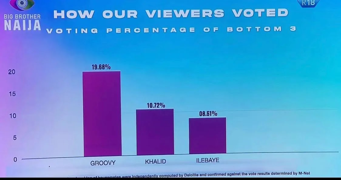 Khalid joins evictees as the 4th evicted Housemate from BBNaija Level Up show