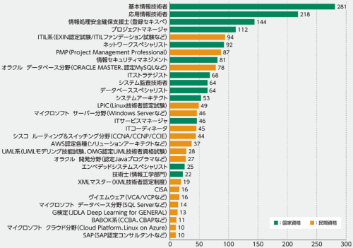 「役立つIT資格」ランキング