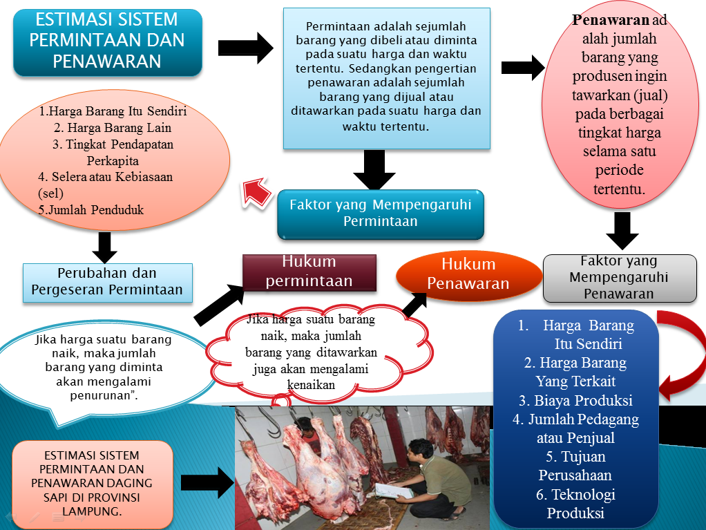 Ekonomi123.com : Estimasi Sistem Permintaan dan Penawaran