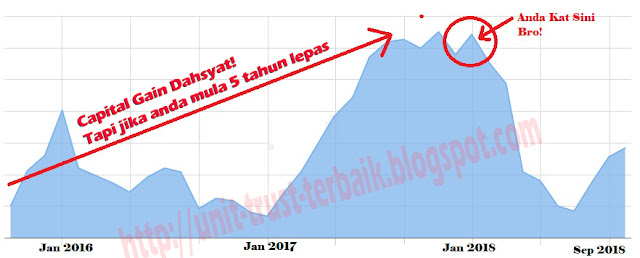 Untung Unit Trust Teknik Capital Gain