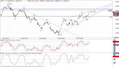 Nifty - Elliott Wave Update