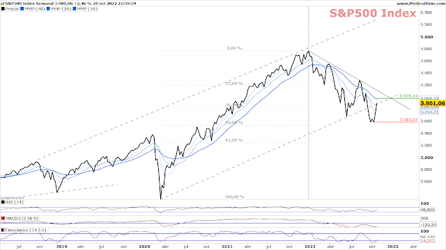 S&P 500 Chart Semanal A cierre del viernes 28 de Octubre de 2022