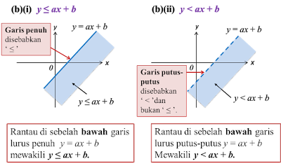 2.3 Rantau yang Mewakili Ketaksamaan dalam Dua Pemboleh 