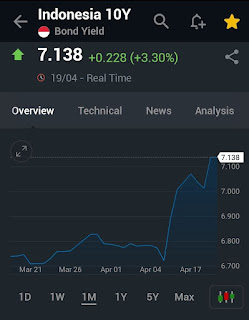 Bond yield naik pasar saham turun