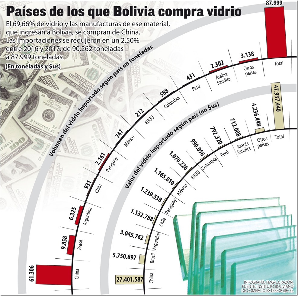 Vidrio en Bolivia