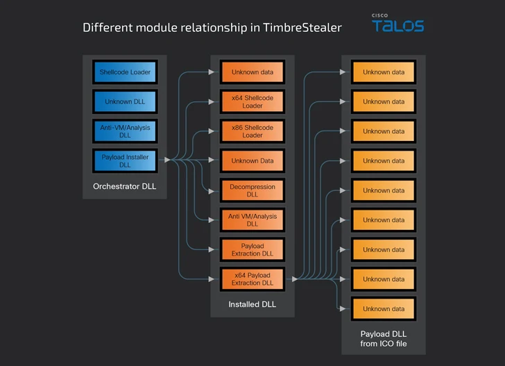 TimbreStealer Malware