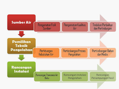 Diagram Pertimbangan Rancangan Instalasi Pengolahan Air