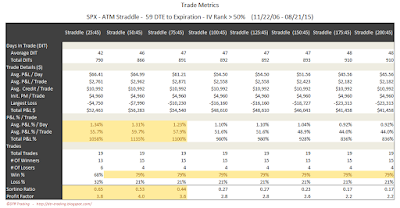 SPX Short Options Straddle Trade Metrics - 59 DTE - IV Rank > 50 - Risk:Reward 45% Exits