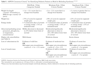 Criteria for Identifying Pediatric Patients at Risk for Refeeding Syndrome