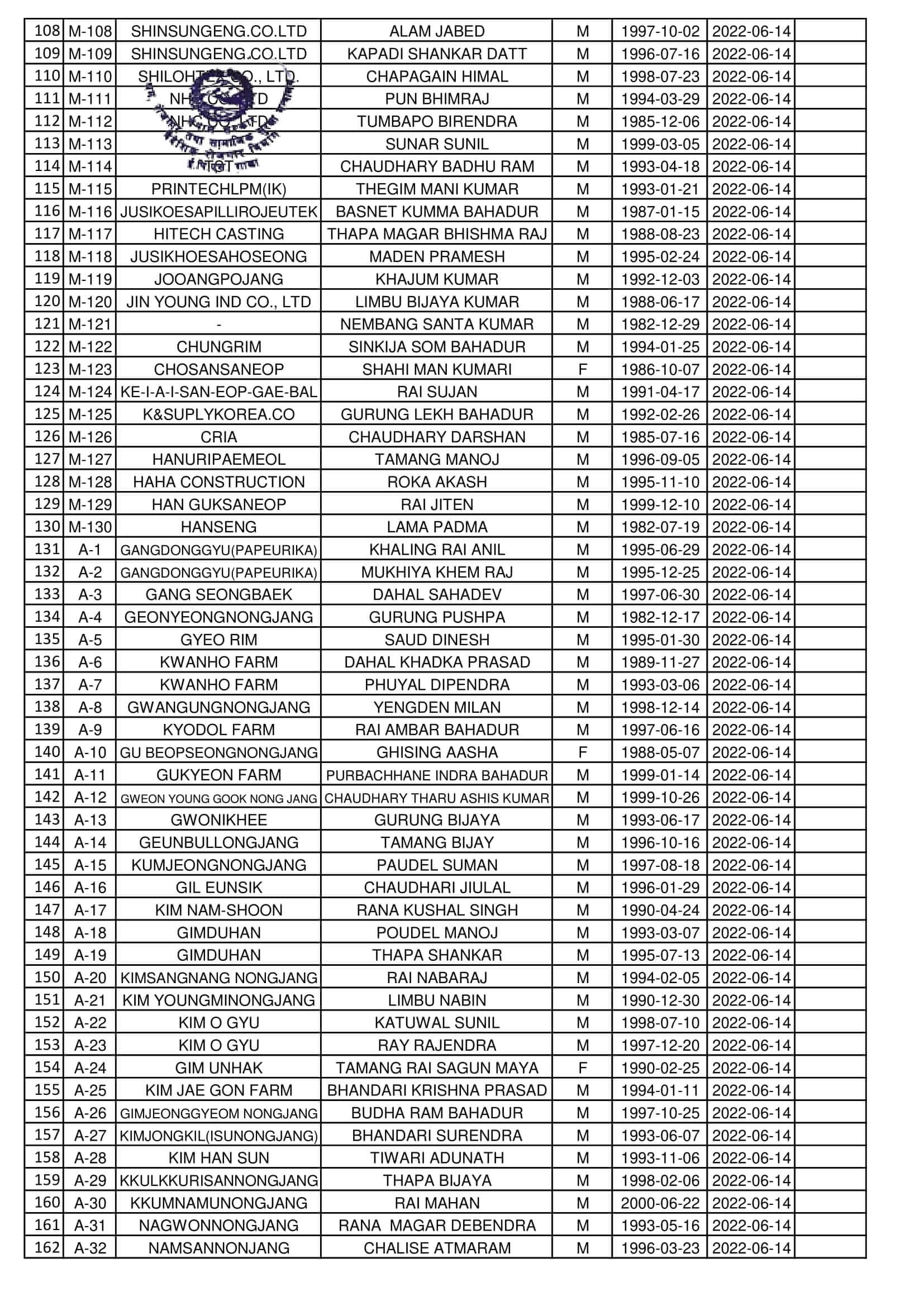 Final Name Lists of RW on 14June 2022