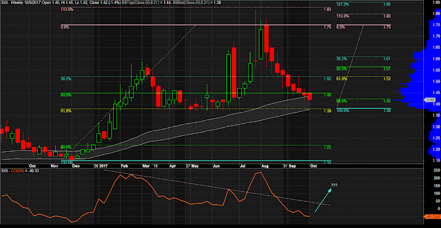 $SGI Weekly Chart as of October 5, 2017