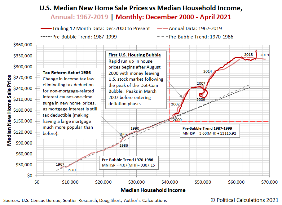 U.S. Median New Home Sale Price vs Median Household Income, Annual: 1967 - 2019 | Monthly: December 2000 - April 2021