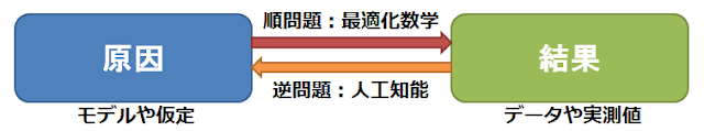 演繹法と帰納法の関係図