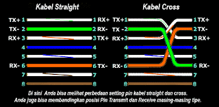 Cara Menyusun Kabel LAN Straight dan Crossover