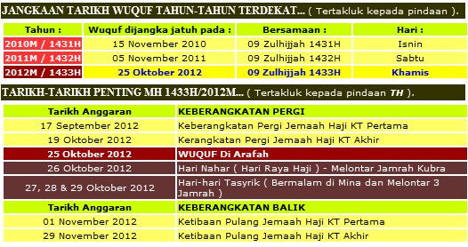 KELENGKAPAN HAJI DAN UMRAH: TARIKH-TARIKH PENTING