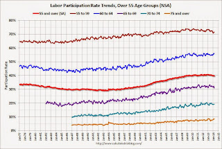 Participation rate Older Workers