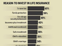 Life Insurance in India: 93% Were Policy Taken For Investment Purpose..!