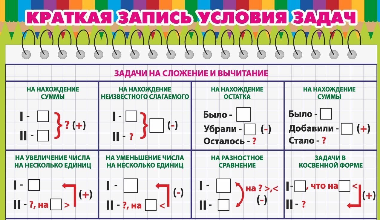 Как правильно писать условия задачи. Как правильно записывать решение задачи 1 класс. Схемы решения задач 1 класс по математике. Условие задачи по математике 2 класс. Образец написания условия для задач 1 класса.