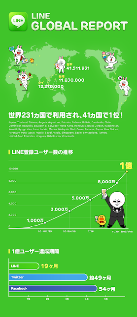 LINE ユーザー数 １億人