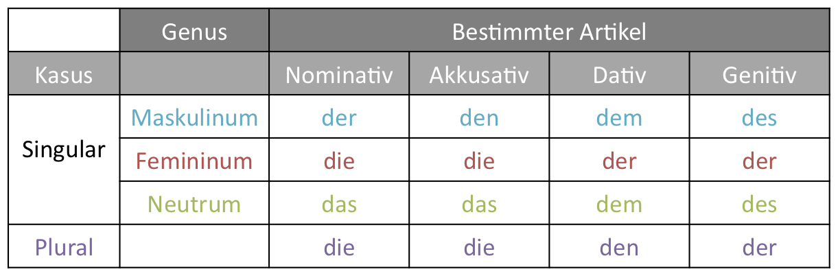 German &amp; Spanish Tutor: Bestimmter, unbestimmter Artikel und "kein/-e"