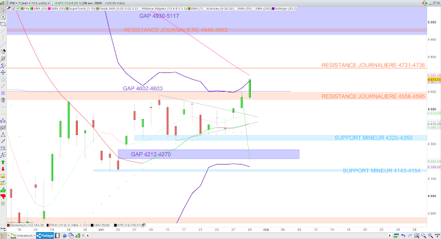 Analyse technique du CAC40.30/04/20