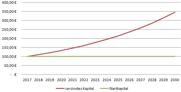 Durch den Zinseszins entwickelt sich das Kapital exponentiell. 