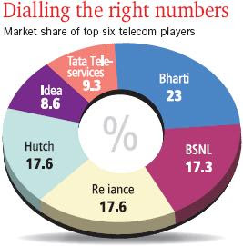 Idea and Tata Indicom are still trying to get the right number...