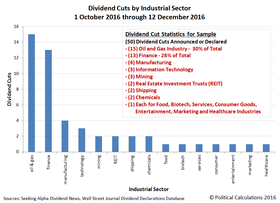 U.S. Dividend Cuts by Industrial Sector, 1 October 2016 through 12 December 2016