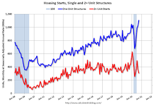 Total Housing Starts and Single Family Housing Starts