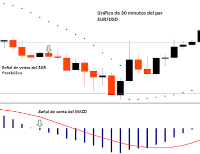 señal de venta en el EUR/USD