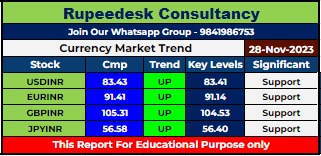 Currency Market Intraday Trend Rupeedesk Reports - 28.11.2023