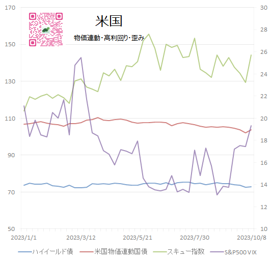 米国いろんな指数　グラフ