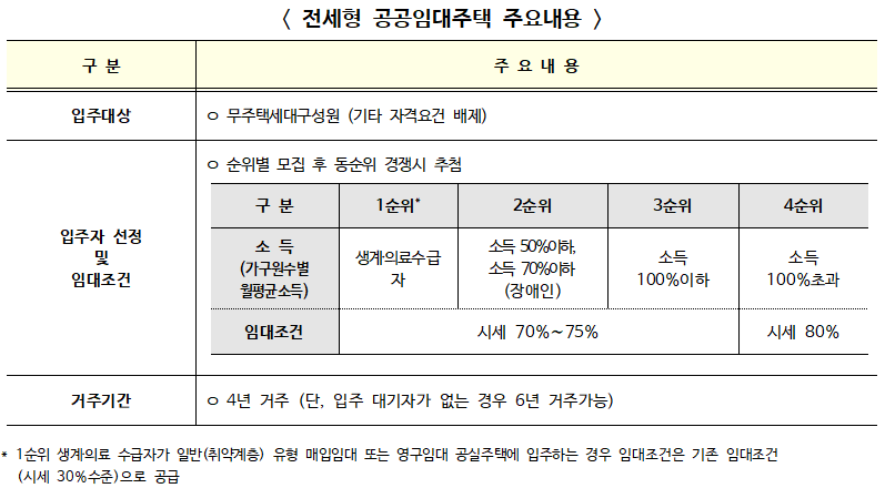 ▲ 전세형 공공임대주택 주요내용