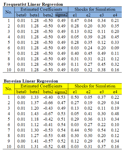 Bayesian Regression Simulation R code