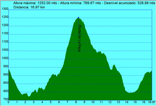 Subida al Puntal de la Raya