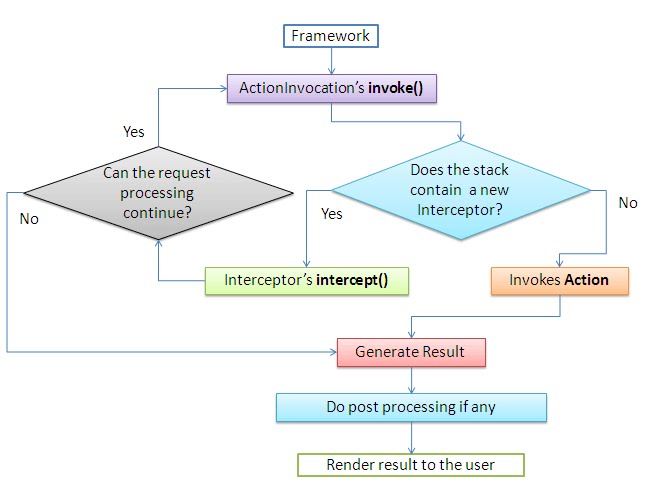 In Struts 2 the view is commonly implemented using JSP, Velocity Template, 