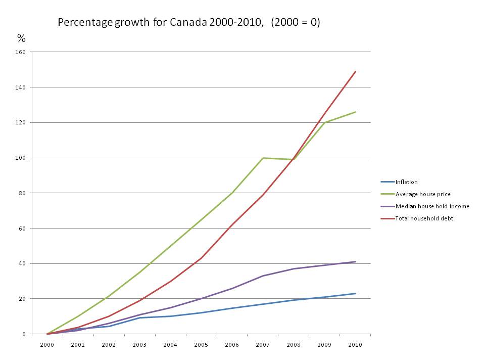 australian housing bubble. Canadian Housing Bubble