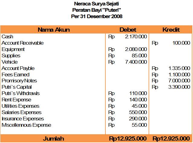 Contoh Soal Akuntansi Perusahaan Jasa Mulai Dari Jurnal 