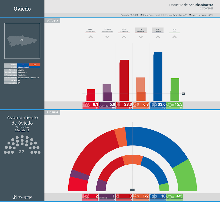 Gráfico de la encuesta para elecciones municipales en Oviedo realizada por Asturbarómetro, 12 de junio de 2021