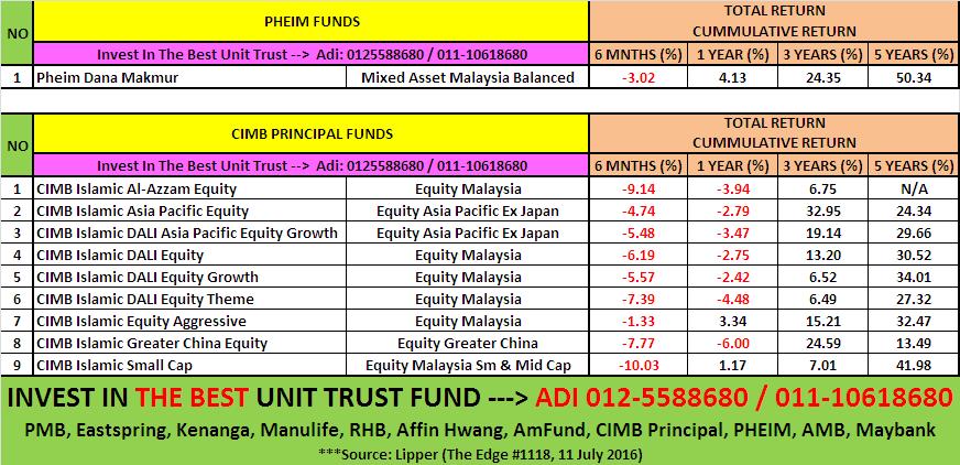 UNIT TRUST MALAYSIA: UNIT TRUST TERBAIK MALAYSIA - JULY 2016