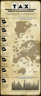 Infograph which compares taxes from all over the world