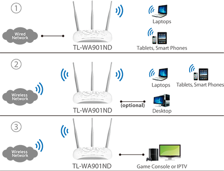 configurar access point tp link tl-wa901nd como repetidor