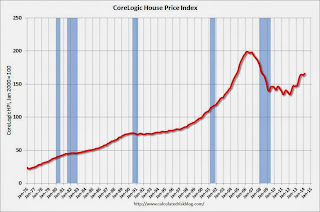 CoreLogic House Price Index