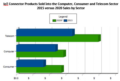 IoT Connector Products Sold - Sales by Sector